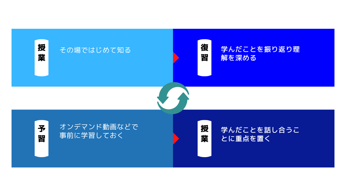 反転学習の活用